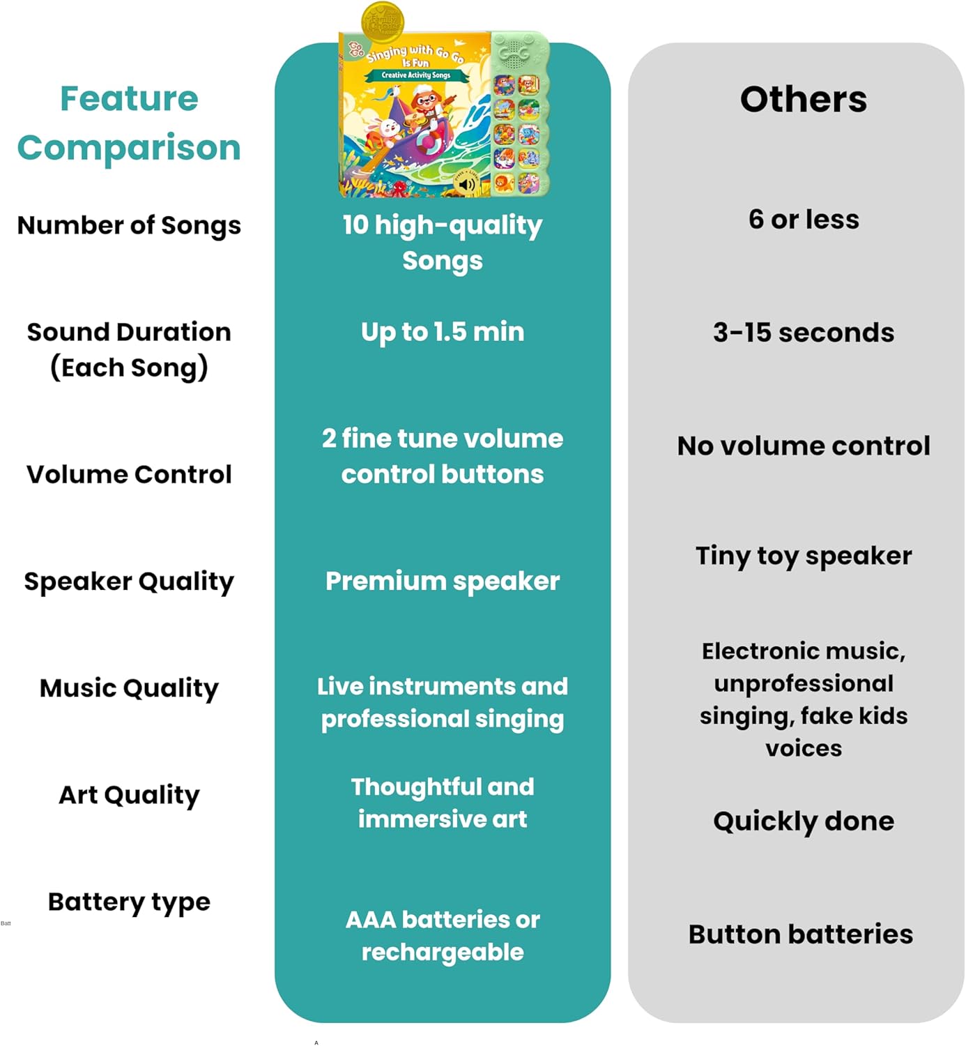 GO GO Creative Activity Nursery Rhymes: Nursery Rhyme Books, Sound Book, 10 Songs, Talking Books for Toddlers 1-3, Music Books for Toddlers 1-3, Interactive Books for 1 Year Old, Baby Music Book