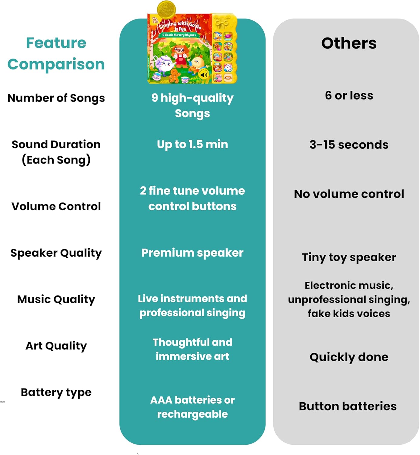 GO GO Creative Nursery Rhymes: Nursery Rhyme Books, Sound Books, 9 Songs, Musical Books for Toddlers 1-3, Talking Books for Toddlers 1-3, Music Books for Toddlers 1-3, Baby Music Book