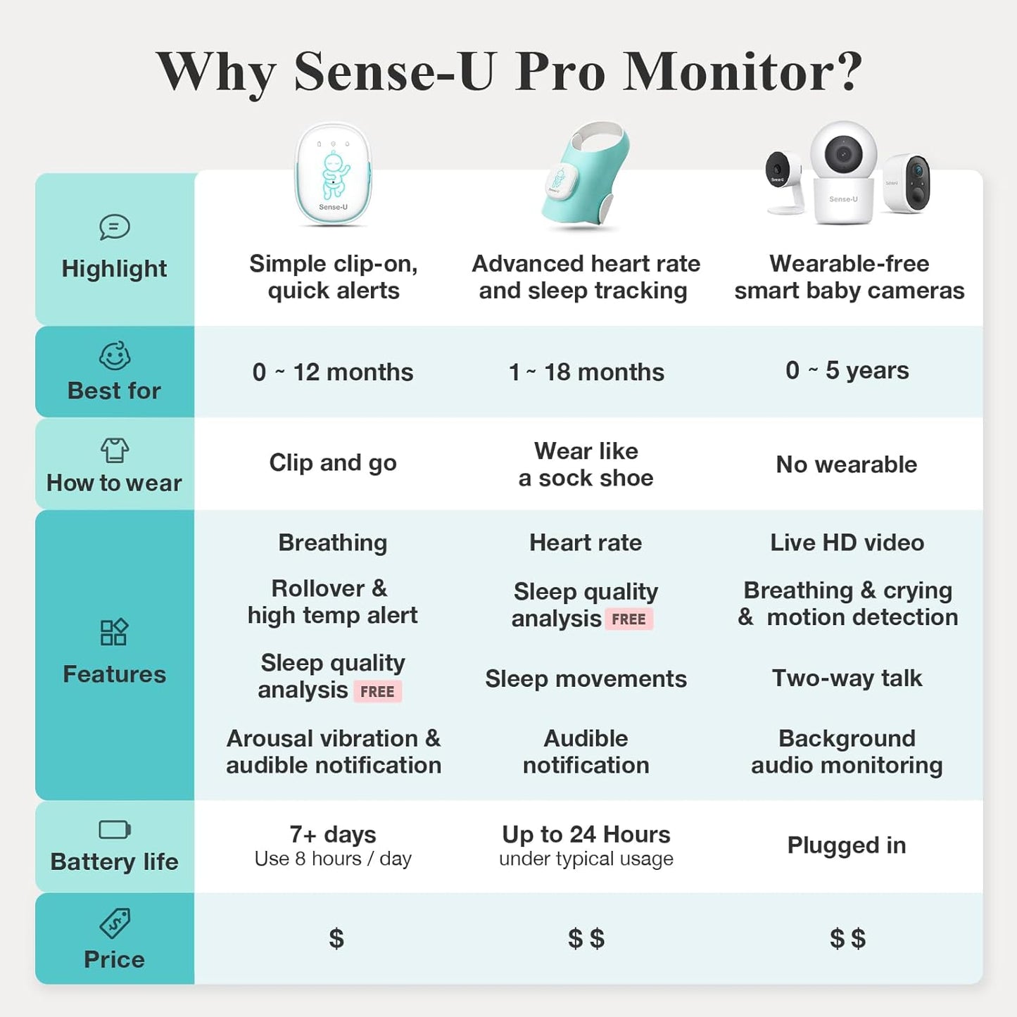 Sense-U Pro Baby Monitor – Breathing Movement, Rollover & Overheating Trackers for Better Sleep, Simple Clip-On Smart Sleep Monitor with Arousal Vibration, Audible Alerts & Sleep Analysis