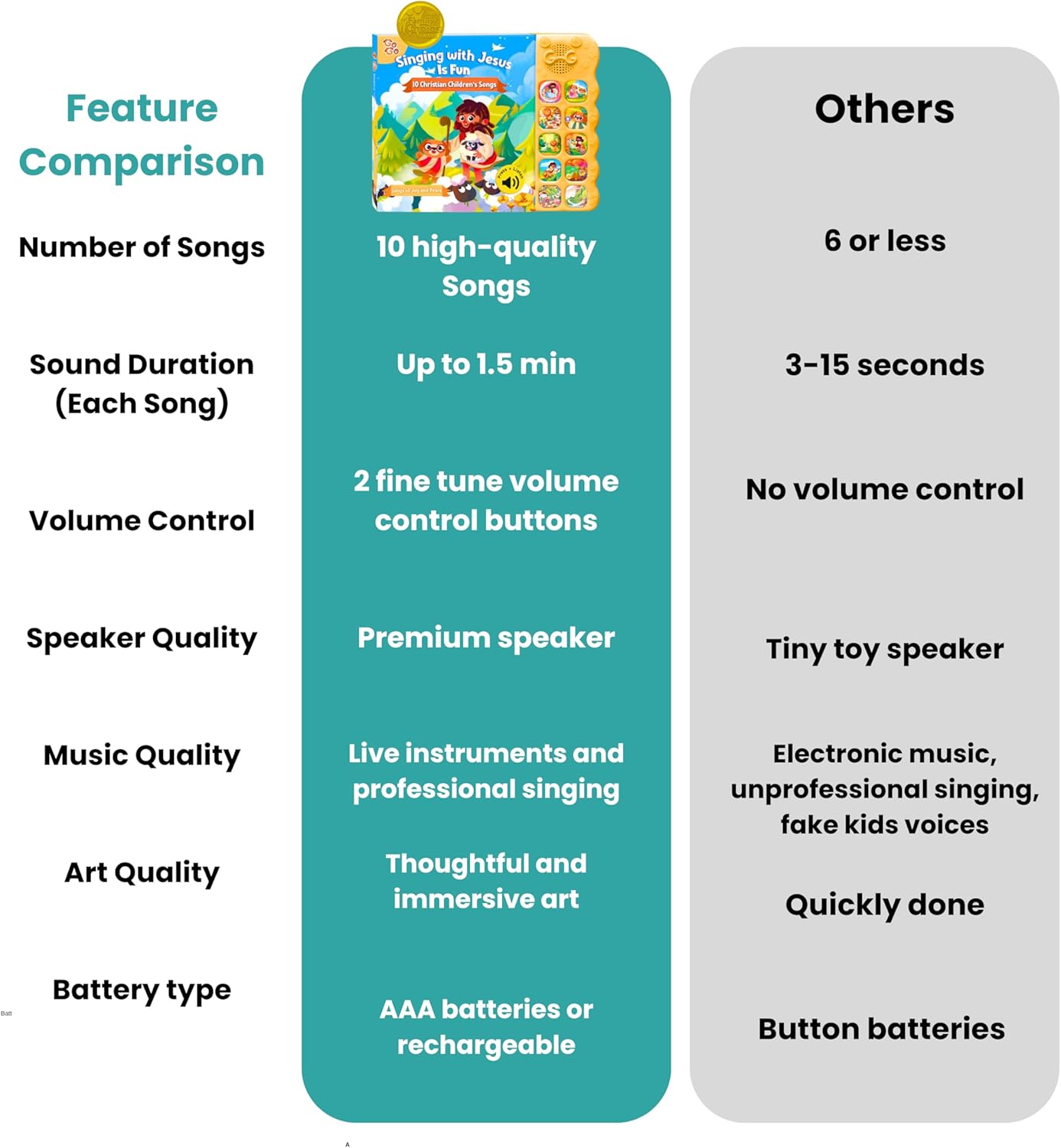GO GO Bible Songs of Wisdom: Bible Songs Book for Toddlers, 8 Songs, Talking Books for Toddlers 2-4 Years, Sound Books, Sing Along Books, Baby Music Book, Christian Toys for Toddlers