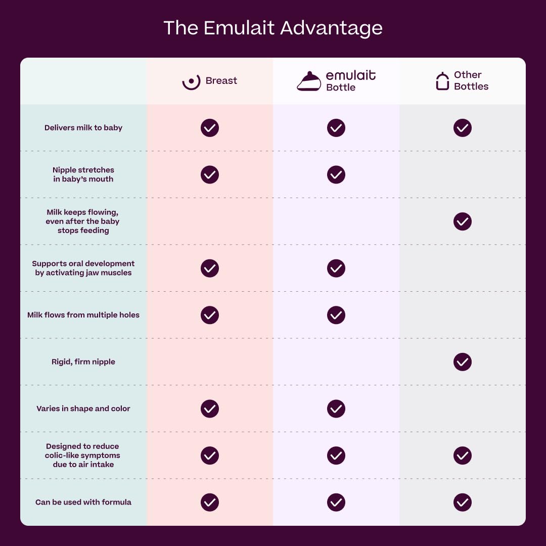 Emulait Baby Bottle Starter Kit Includes 2 Bottles 2 Nipples 2 Caps 2 Lids 2 Responsive Flow Valves, Cleaning Brush