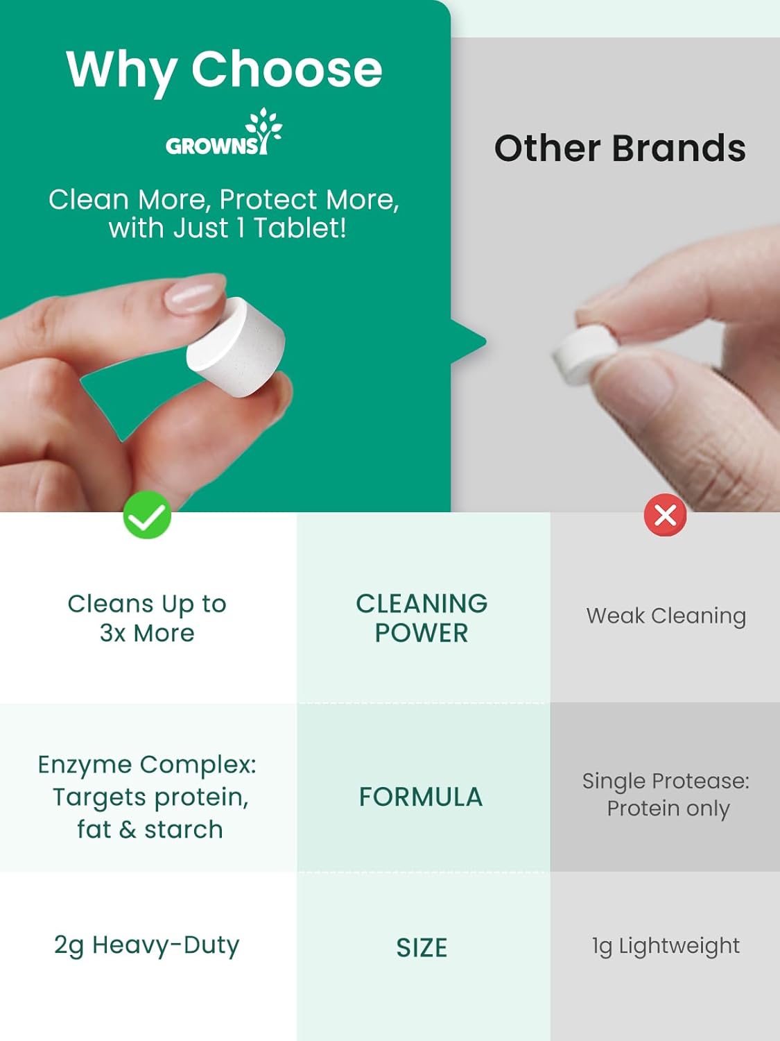 GROWNSY Washing Tablets 40PCS Detergent for Momcozy, Baby Brezza Bottle Washers, Bottle Washer Tablets Compatible with All Brands Baby Bottle Washers