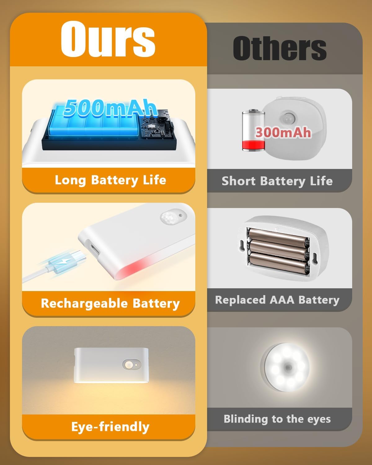 WILLED Motion Sensor Night Light, Rechargeable Stair Lights Indoor, Warm White Motion Sensor Light Indoor, Battery Operated Night Light for Hallway, Stairway, Bathroom, Bedroom, Kitchen, 3 Pack