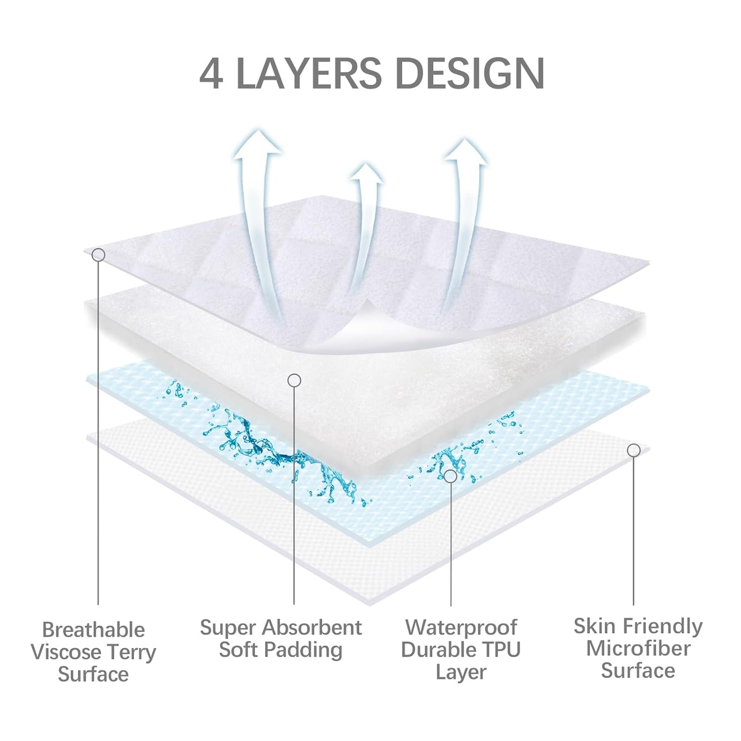 Waterproof Bassinet Mattress Protector, Fit for 20.5" x 35" Dream On Me Traveler/Seashell, AMKE 3 in 1, Besrey, TCBunny, Baby Joy, Bellababy Bedside