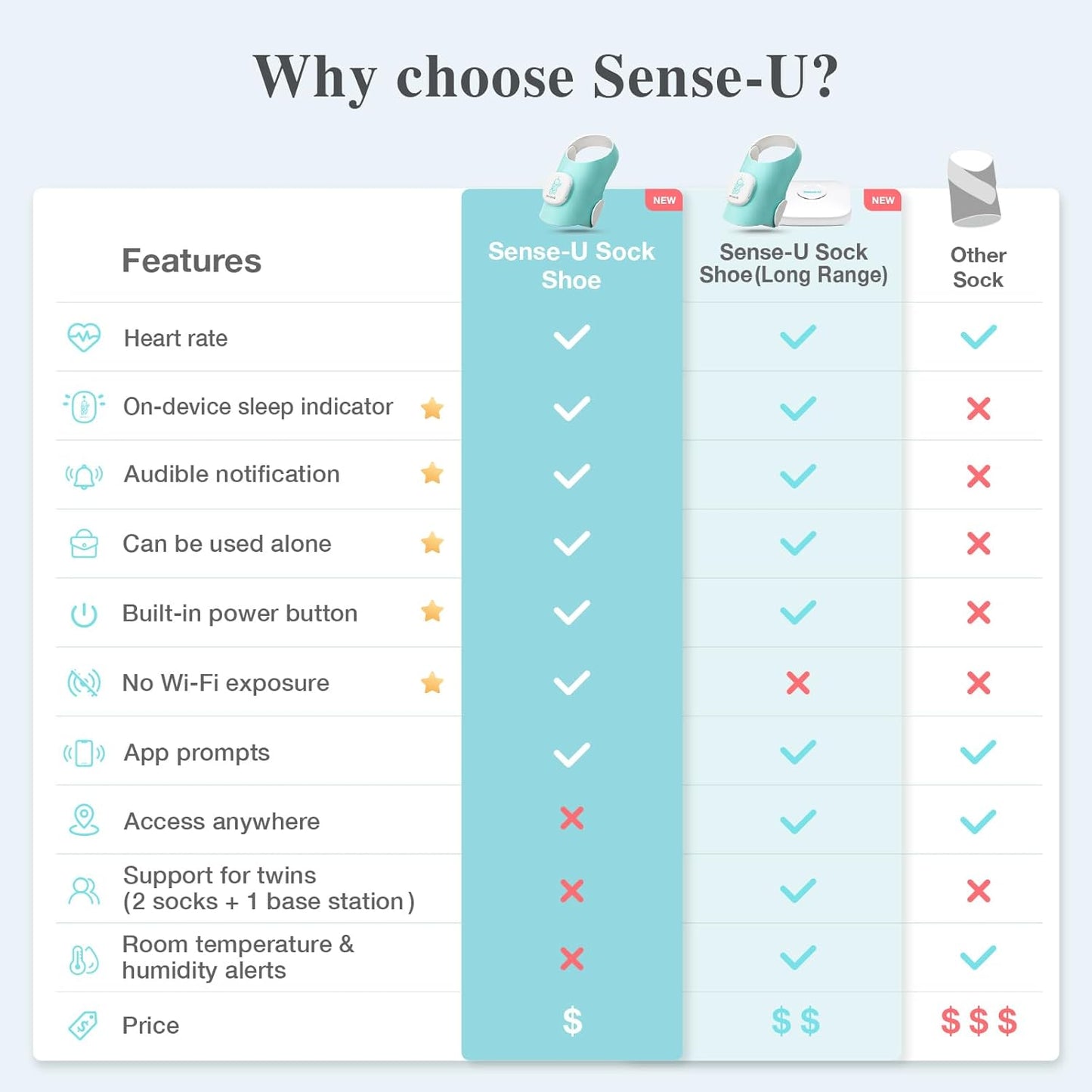 Sense-U Smart Sock Shoe Baby Monitor - Track Baby’s Heart Rate, Movement and Sleep, Infant Foot Monitor for Peace of Mind