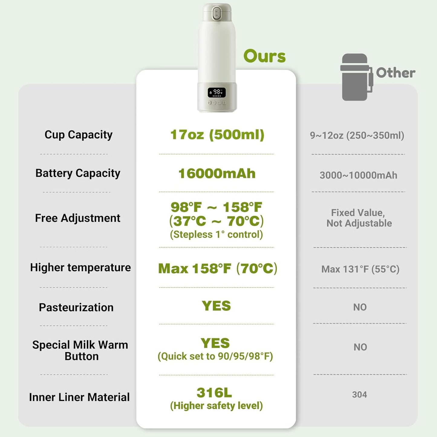 Portable Milk Warmer, 17oz Large Capacity Bottle Warmer for Baby, Fast Heating for Breast Milk & Formula & Water, Long Battery Life Portable Bottle Warmer for Travel with Pasteurization