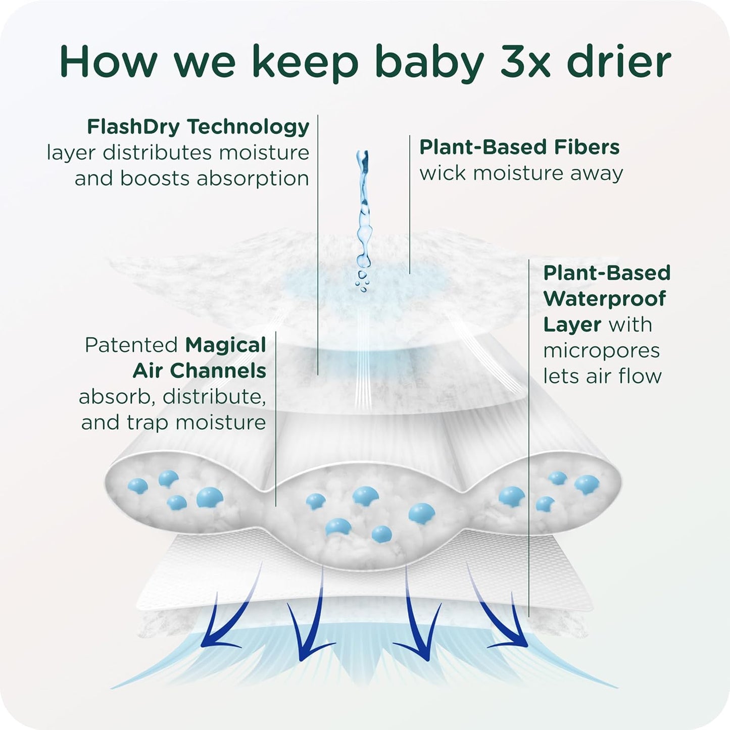 Our Diapers | EWG Verified Safe & Plant-Based Diapers | Leak Protection | Soft Organic Cotton Shell | Chlorine-Free Diaper for Sensitive Skin | Size Newborn (<10 lbs) 32 Count