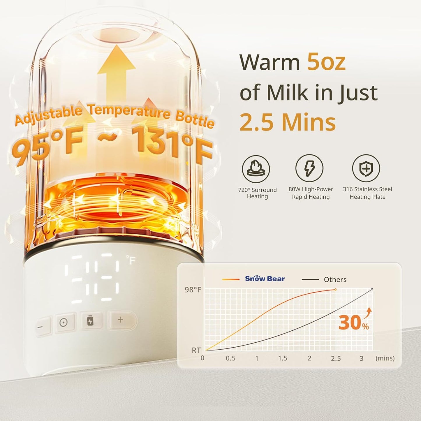 Snow Bear Portable Bottle Warmer for Travel, Fast Heating in 2.5 Mins for Breast Milk, 10200mAh Battery with LED Display, 17oz Large Capacity, Baby Bottle Warmer with Precise Temperature Control