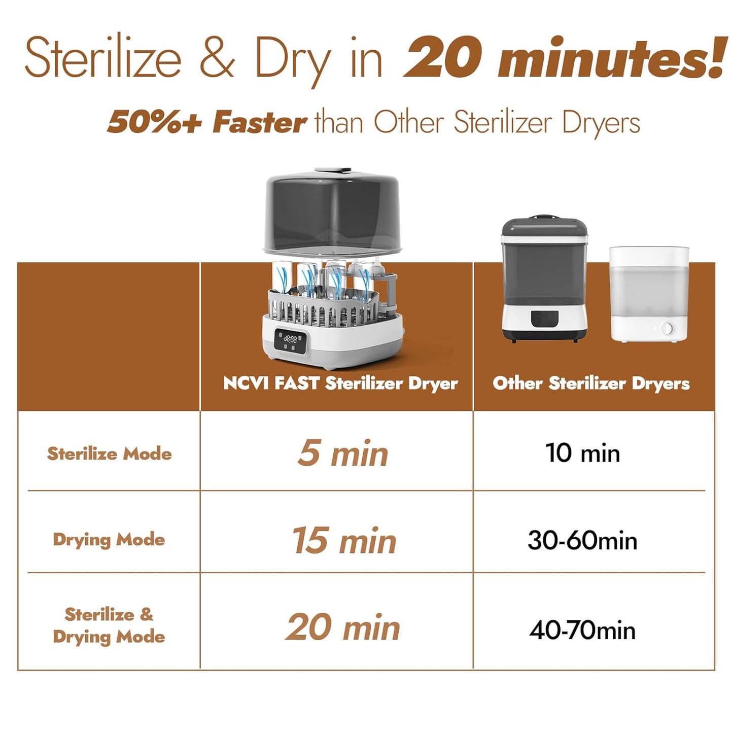 NCVI 20-Minute Baby Bottle Steamer Sterilizer and Dryer with 2 Bottle Trays for 8/6 Bottles, Fast Electric Steam Sterilization Disinfection for All Bottles, Pacifiers, Teether and Breast Pump Parts