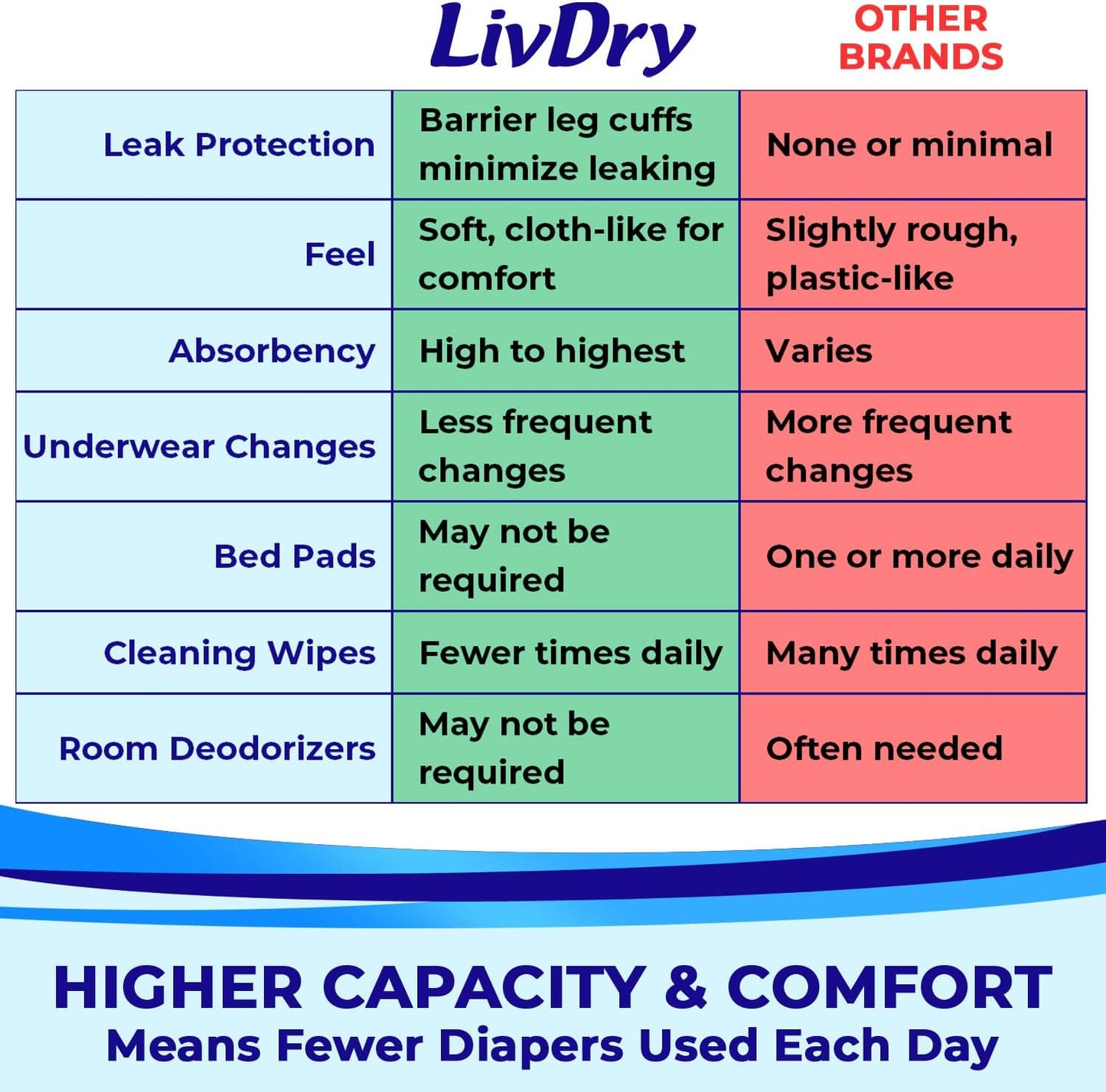 LivDry Adult Incontinence Underwear, Extra Absorbency Adult Diapers, Leak Protection (XXX-Large (44 Count))