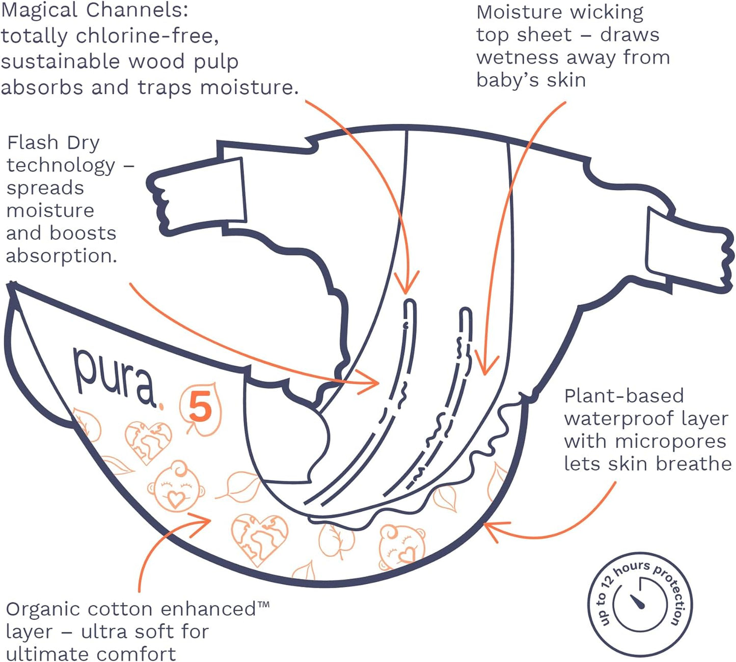 Pura Size 5 Eco-Friendly Diapers (24-35 lbs) Totally Chlorine Free (TCF), Hypoallergenic, Soft Organic Cotton, Sustainable, up to 12 Hours Leak Protection, Allergy UK, 6 Packs of 20 (120 Diapers)