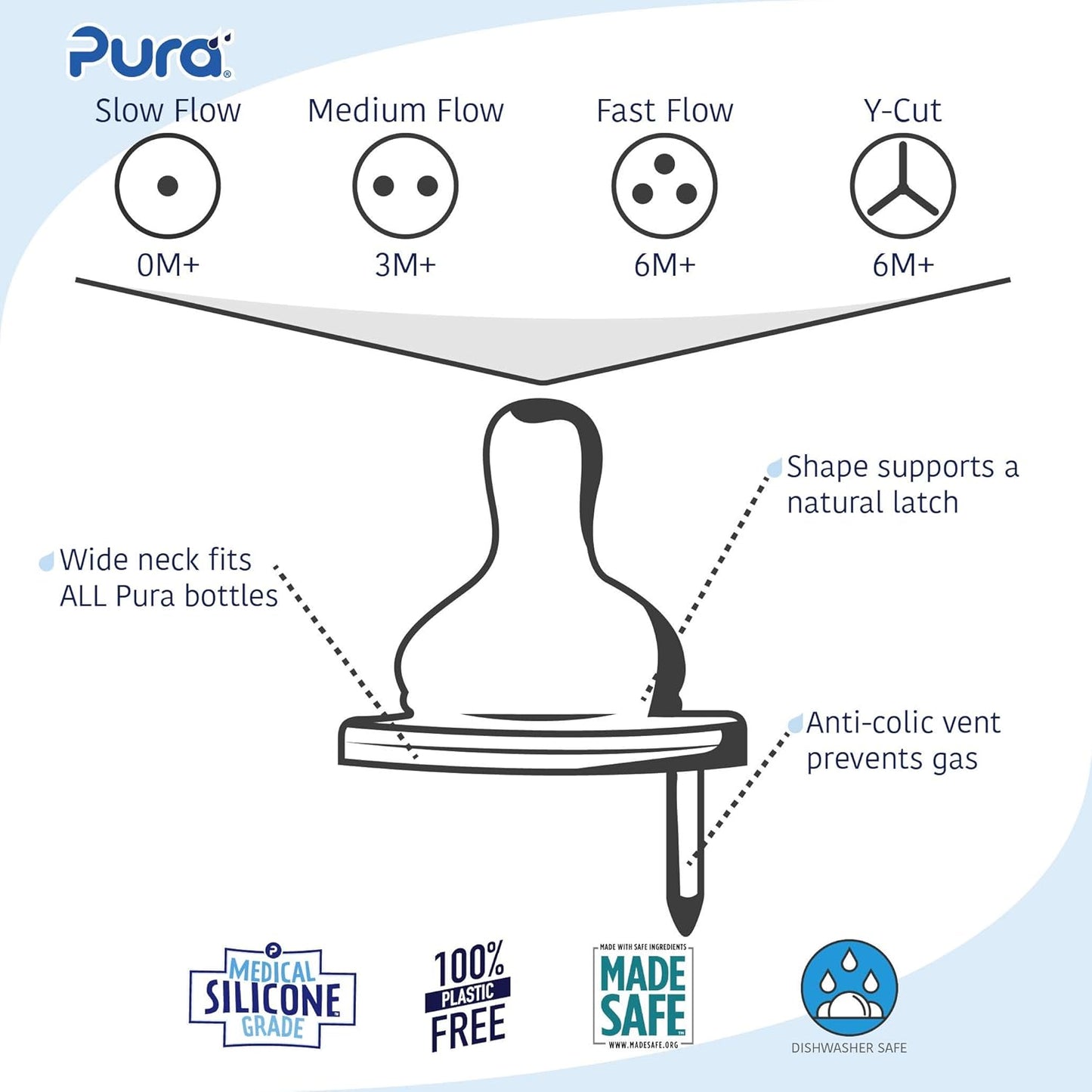 Pura Kiki Bottle Replacement Nipple 2-Pack - 100% Medical-Grade Silicone, Anti-Colic, NonPlastic - Suitable for Infants & Babies 6+ Months (Fast Flow)